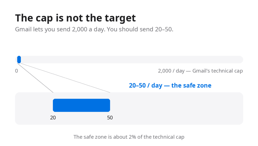 Diagram: the 20–50 per day safe zone is about 2% of Gmail's 2,000 per day technical cap