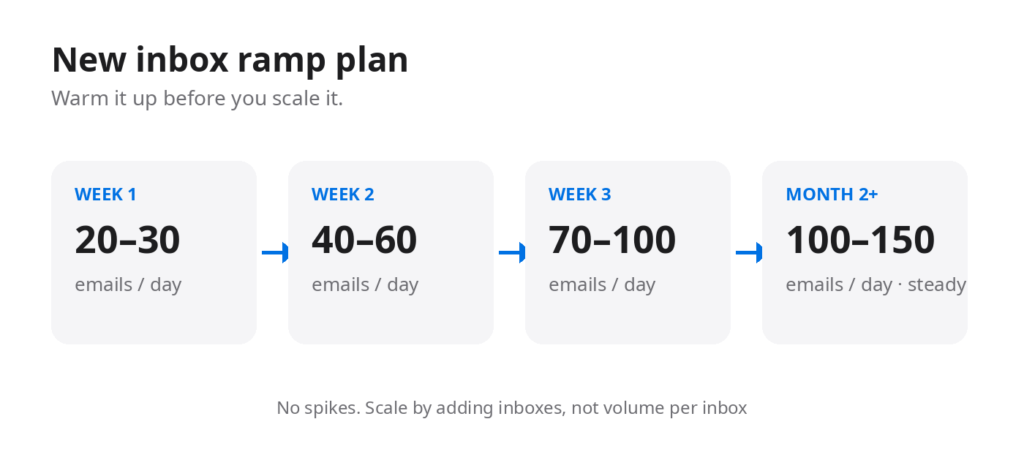 Flowchart: new inbox ramp plan — week 1: 20–30/day, week 2: 40–60/day, week 3: 70–100/day, month 2+: 100–150/day