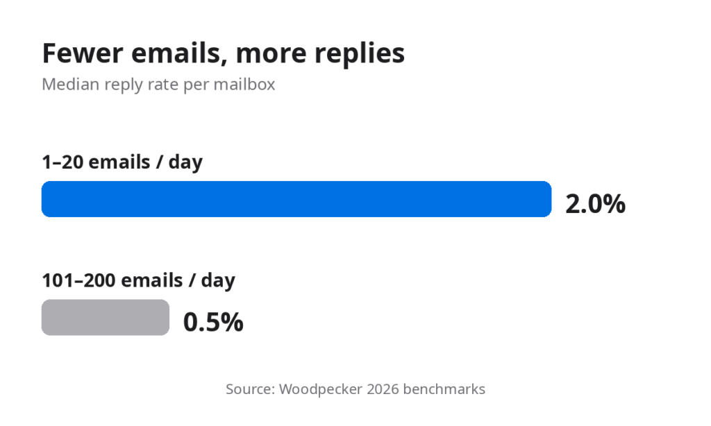 Bar chart: mailboxes sending 1–20 emails per day get a 2.0% median reply rate vs 0.5% at 101–200 per day (Woodpecker 2026 benchmarks)